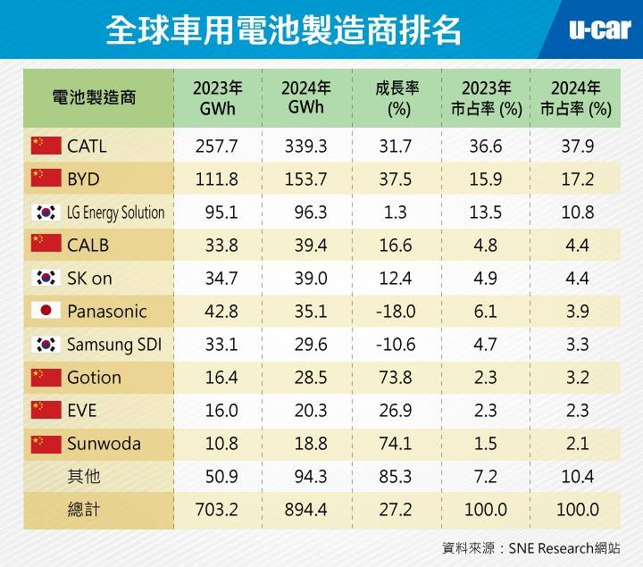 最新全球电池制造商排名，中国简直断崖领先