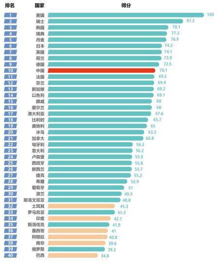 最新国家创新指数报告：全球三足鼎立 中国排名第十