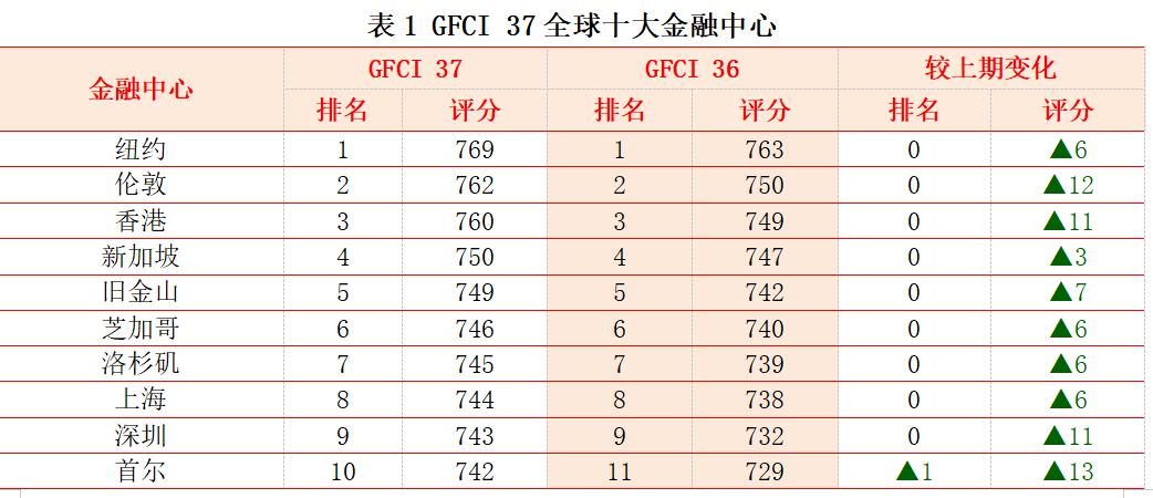 深圳又“火”了！全球金融中心排名前十，这是要“逆天”啊