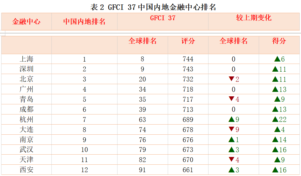 深圳又“火”了！全球金融中心排名前十，这是要“逆天”啊