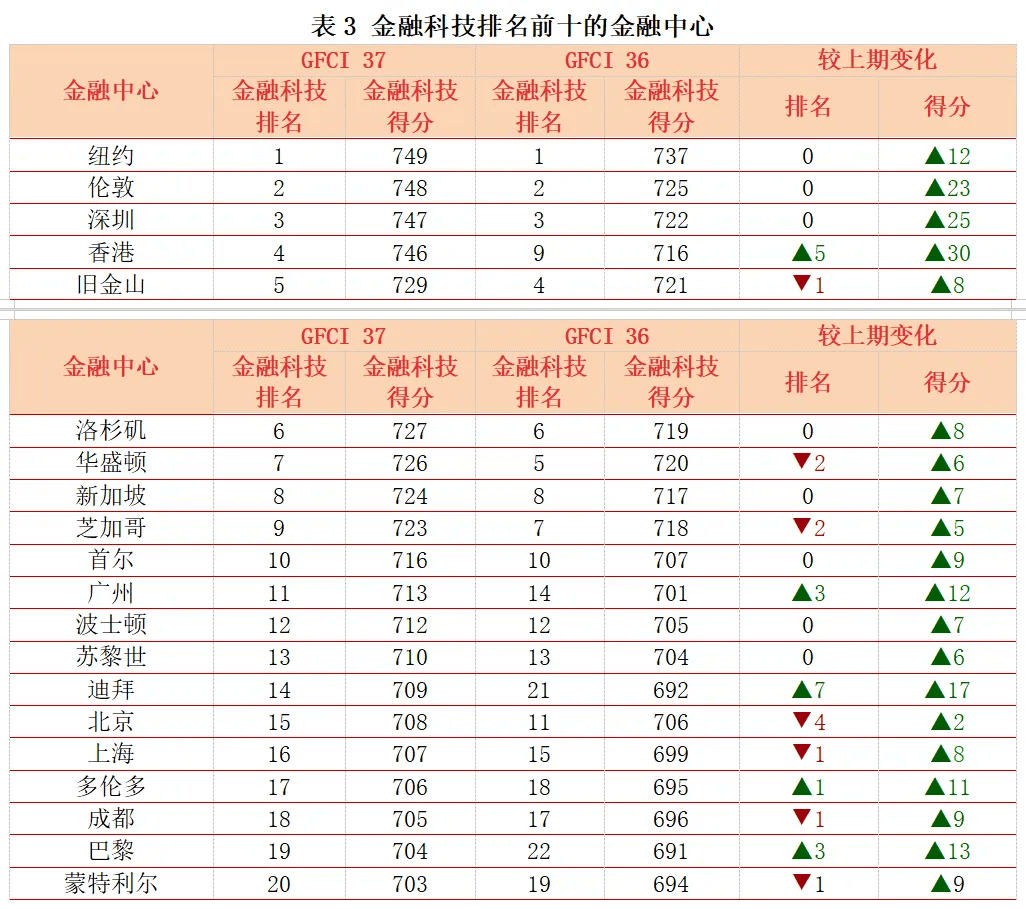 深圳又“火”了！全球金融中心排名前十，这是要“逆天”啊
