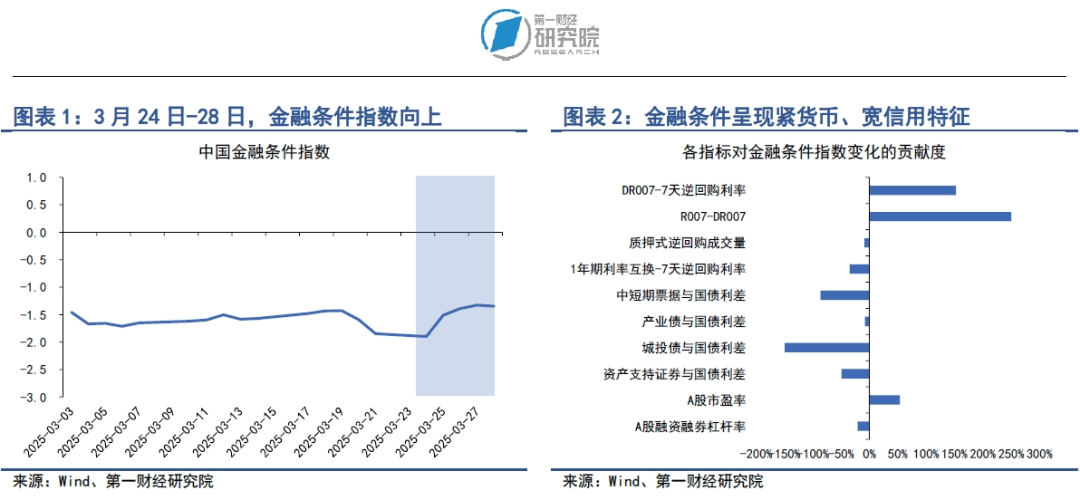 MLF利率政策属性退出，全球金融市场等待美国关税措施落地 | 第一财经研究院中国金融条件指数周报