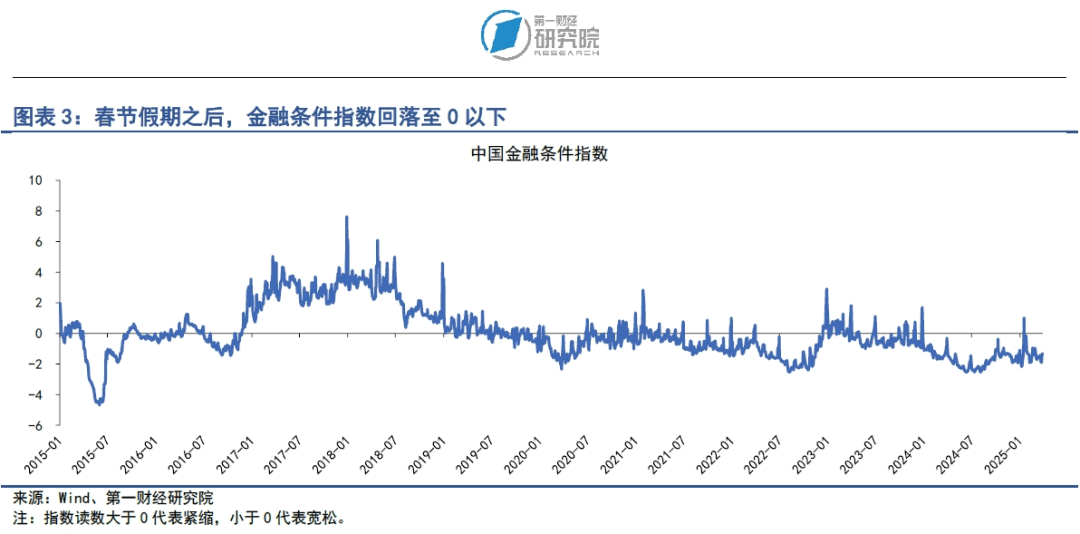 MLF利率政策属性退出，全球金融市场等待美国关税措施落地 | 第一财经研究院中国金融条件指数周报