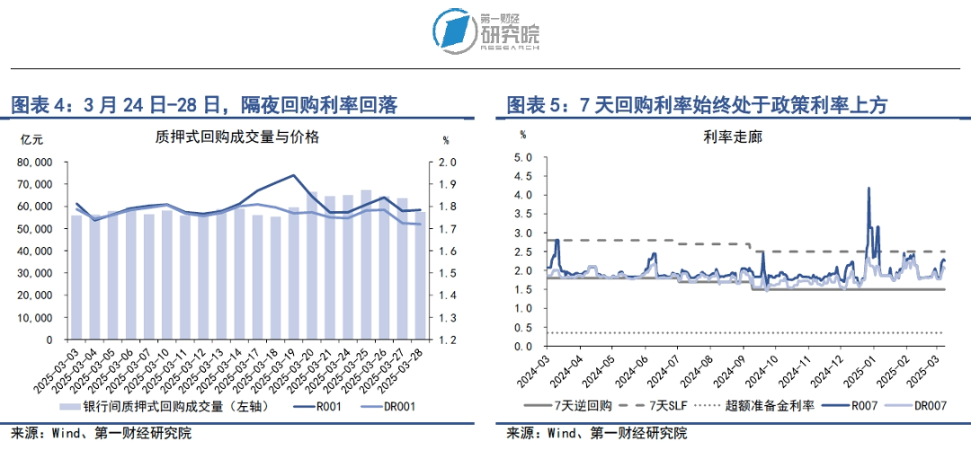 MLF利率政策属性退出，全球金融市场等待美国关税措施落地 | 第一财经研究院中国金融条件指数周报