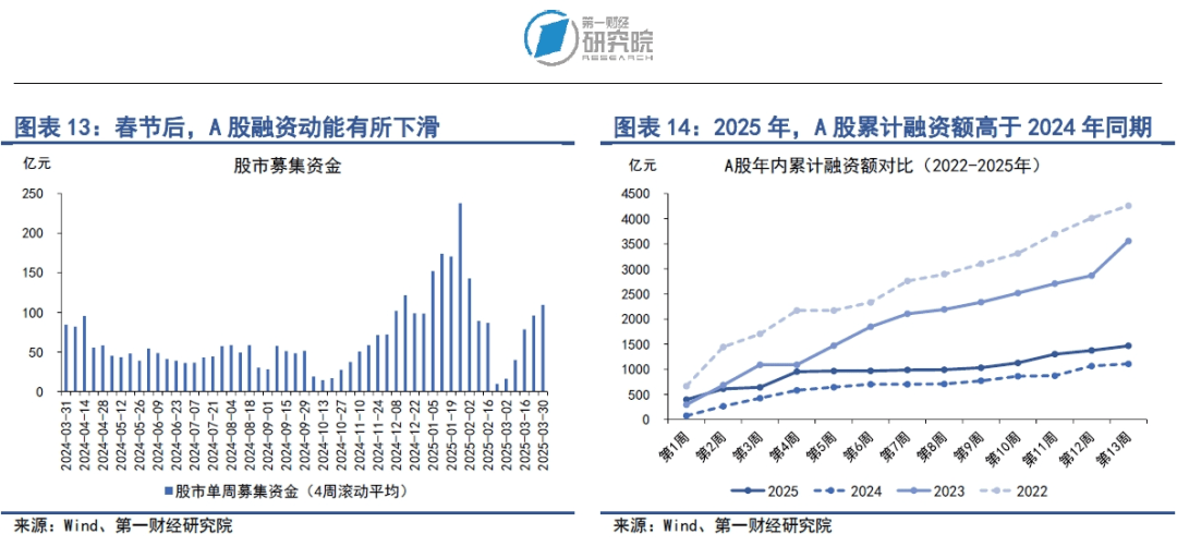 MLF利率政策属性退出，全球金融市场等待美国关税措施落地 | 第一财经研究院中国金融条件指数周报