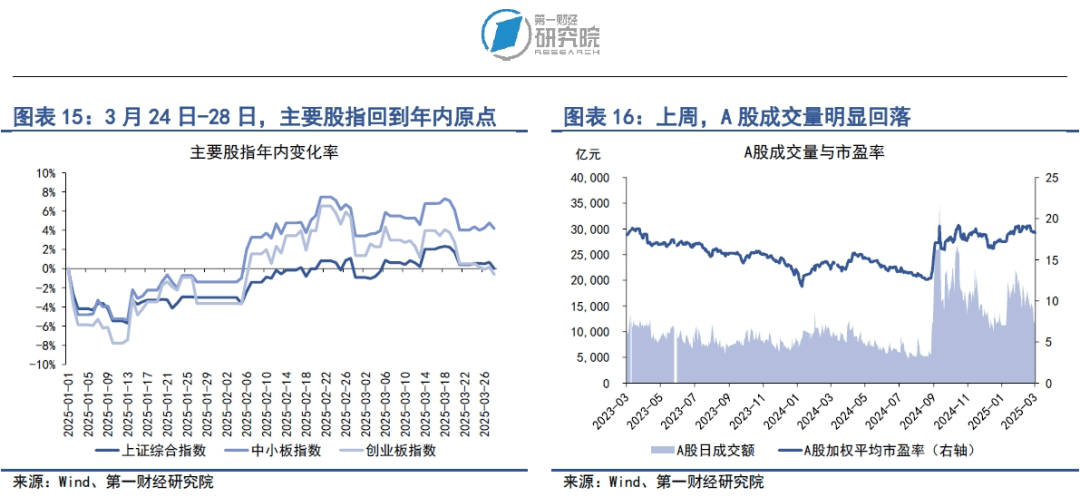 MLF利率政策属性退出，全球金融市场等待美国关税措施落地 | 第一财经研究院中国金融条件指数周报