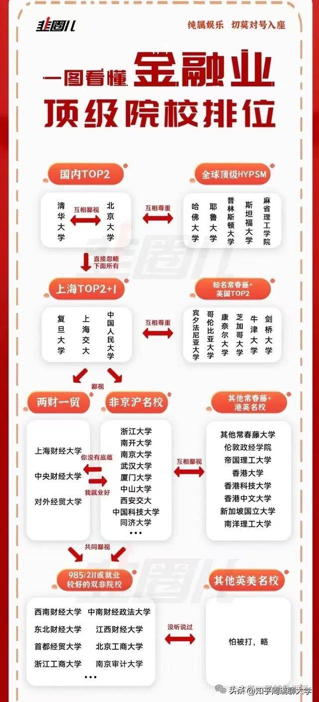 中国第一所“金融大学”横空出世！金融行业鄙视链一览！