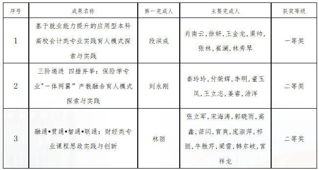 哈尔滨金融学院喜获2024年省级教学成果奖