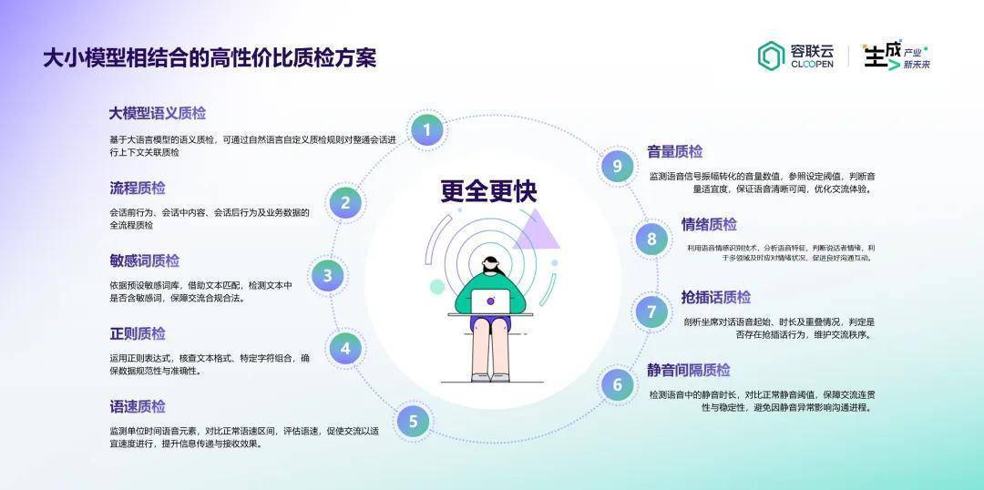 容联云质检，攻克金融复杂场景质检难题