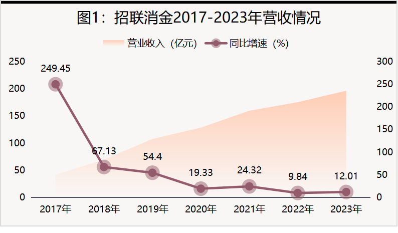 招联消费金融业绩全面下滑，“高收益覆盖高风险”模式失灵