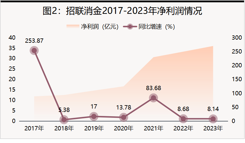 招联消费金融业绩全面下滑，“高收益覆盖高风险”模式失灵