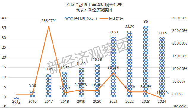 拆解招联金融十年业绩：从暴涨到“三降”，不良贷款余额六年增长220%