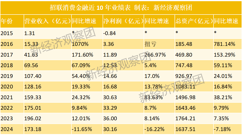 拆解招联金融十年业绩：从暴涨到“三降”，不良贷款余额六年增长220%