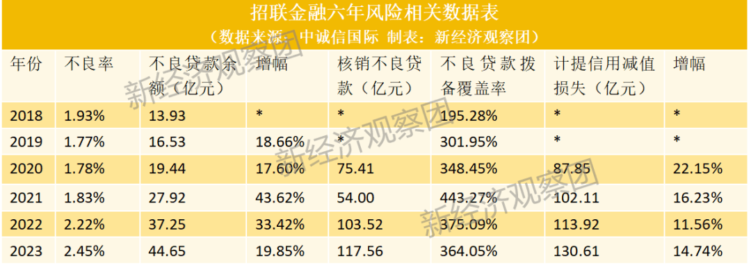 拆解招联金融十年业绩：从暴涨到“三降”，不良贷款余额六年增长220%