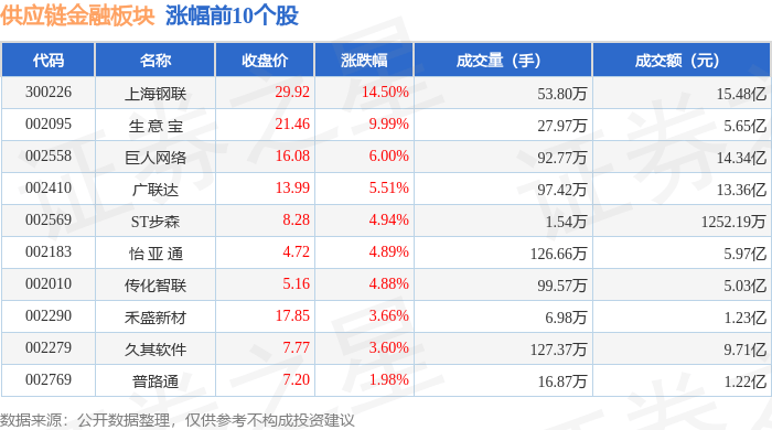 供应链金融板块2月14日涨0.24%，上海钢联领涨，主力资金净流出8.4亿元