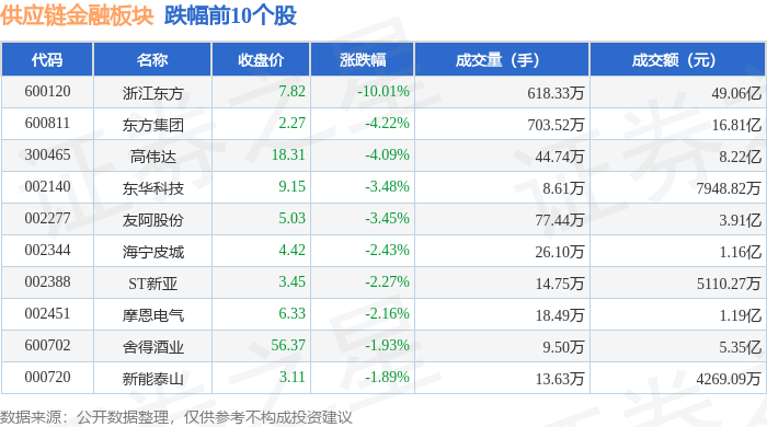 供应链金融板块2月14日涨0.24%，上海钢联领涨，主力资金净流出8.4亿元
