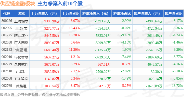 供应链金融板块2月14日涨0.24%，上海钢联领涨，主力资金净流出8.4亿元