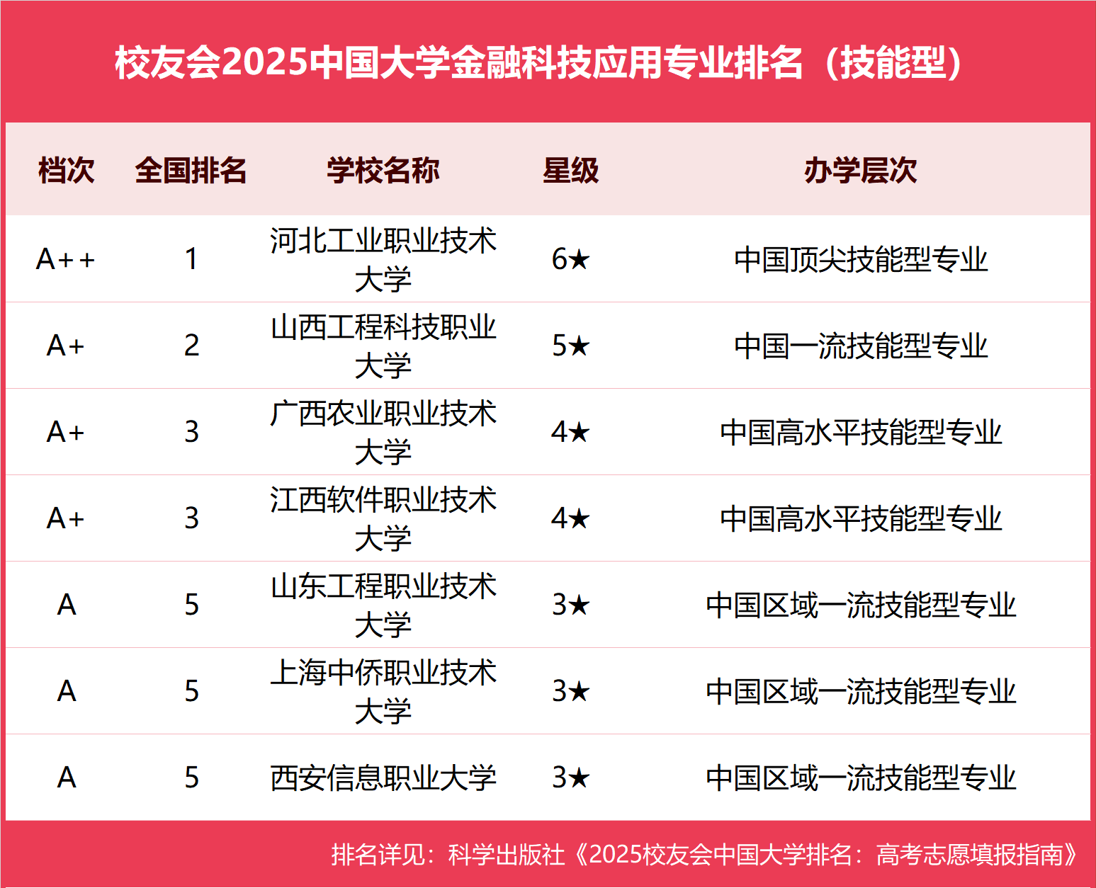 校友会2025中国大学金融科技应用专业排名（技能型），河北工业职业技术大学第一