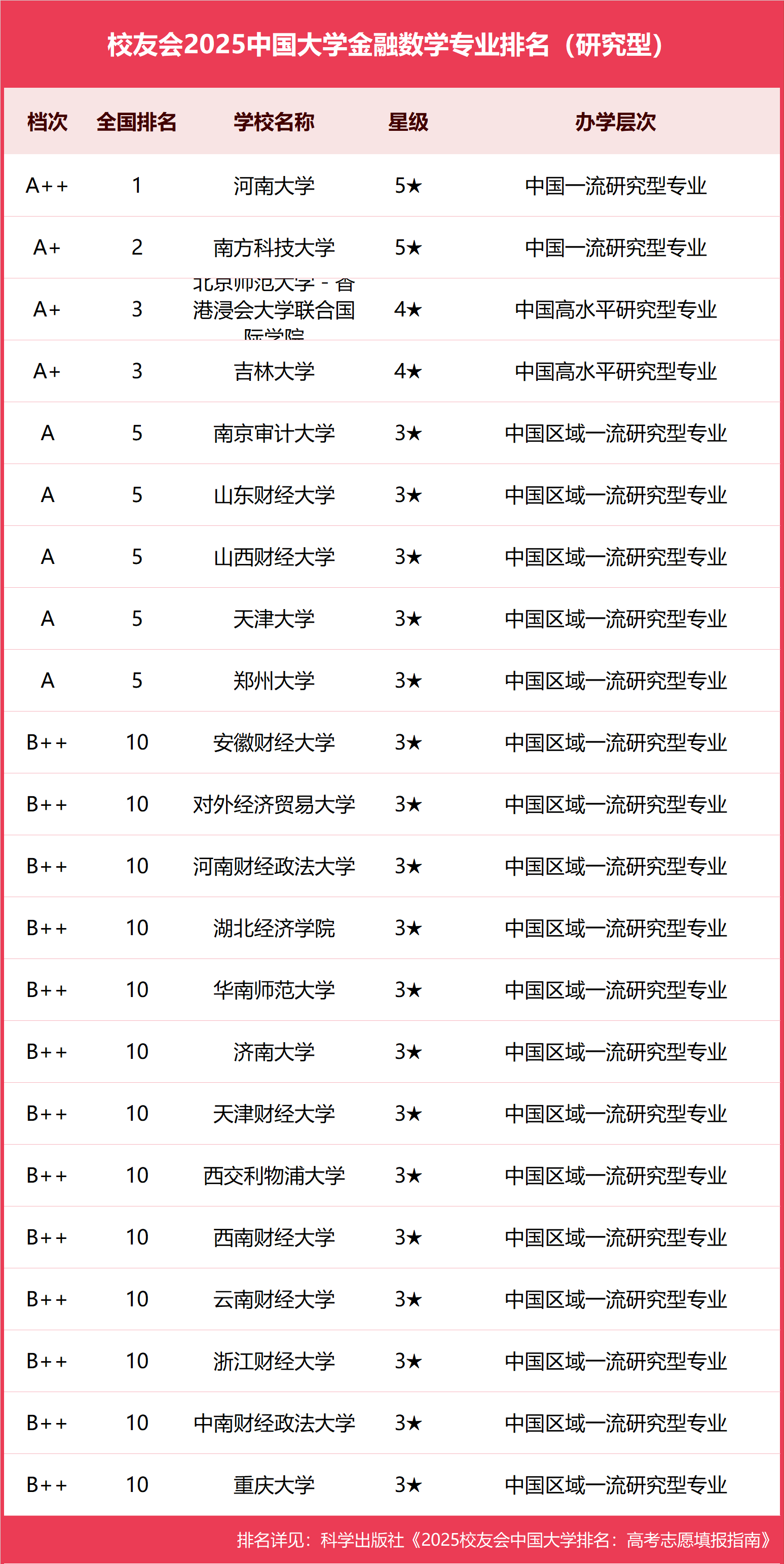 校友会2025中国大学金融数学专业排名，河南大学、河北金融学院等第一