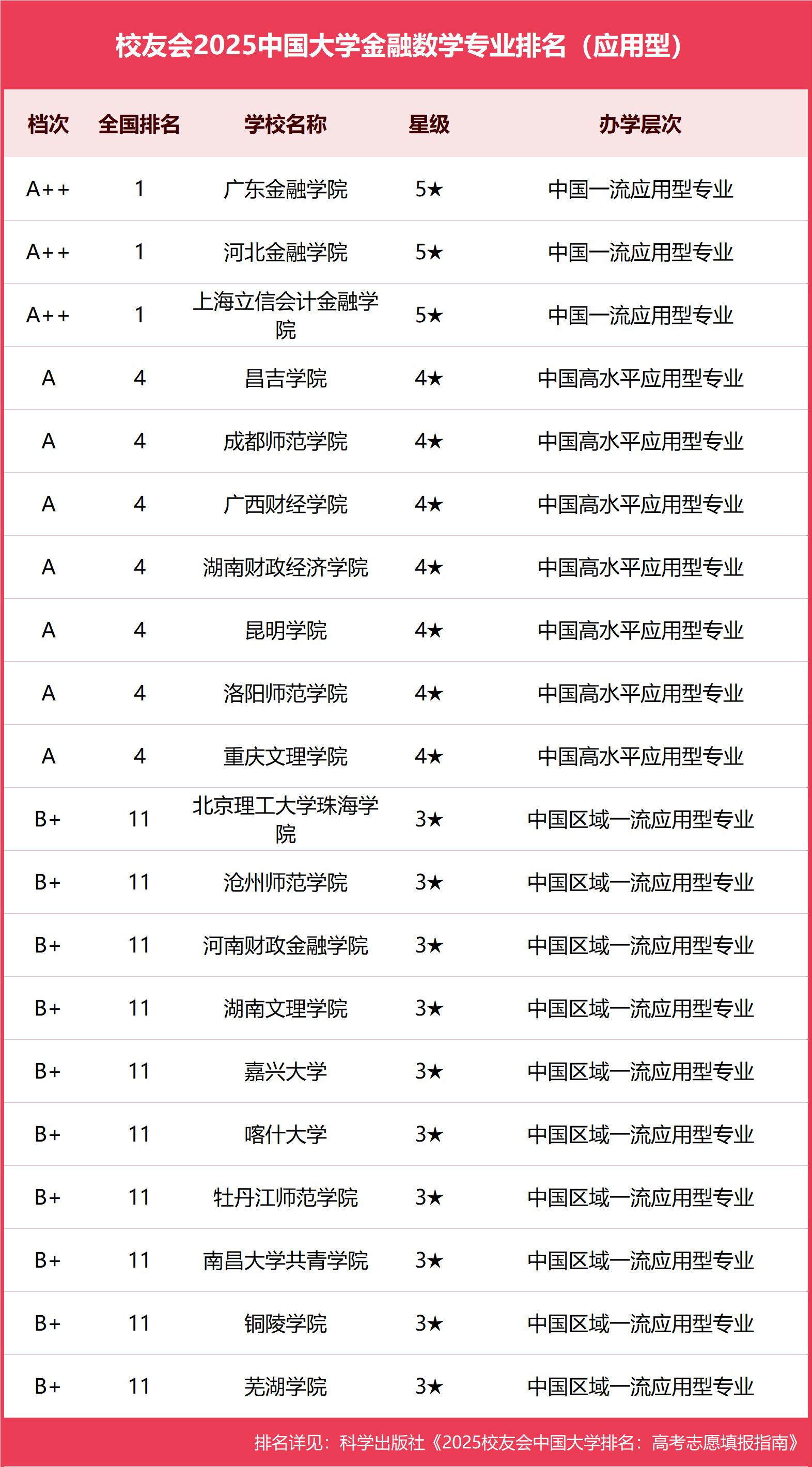校友会2025中国大学金融数学专业排名，河南大学、河北金融学院等第一