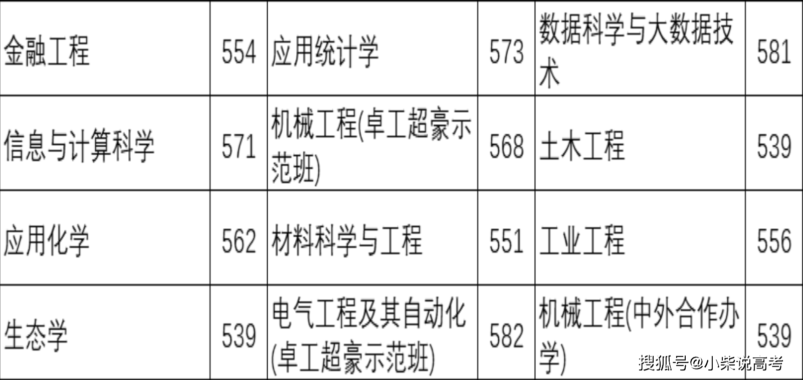 家长必读！温州大学2024年在河北省各专业录取最低投档线