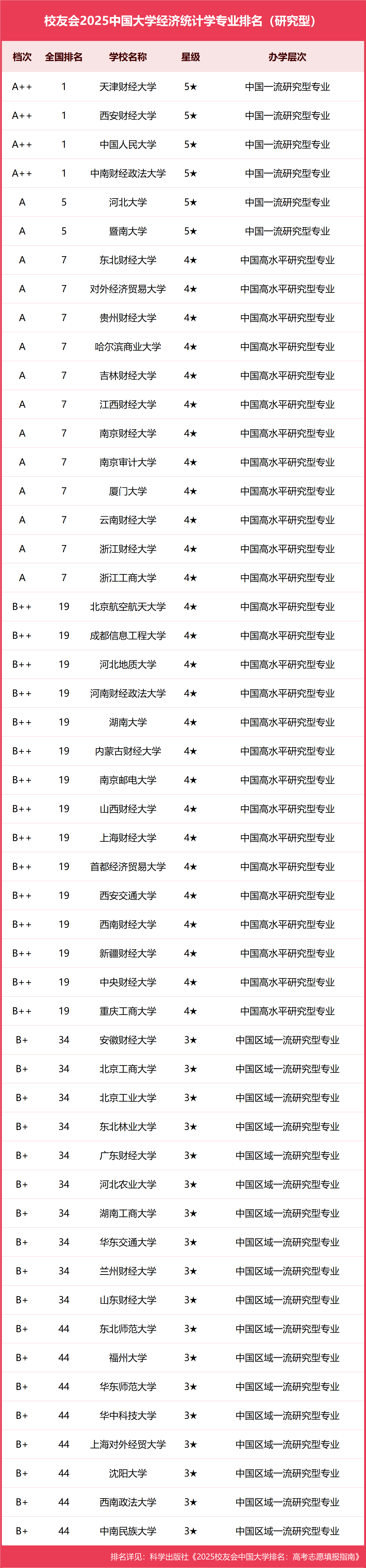 校友会2025中国大学经济统计学专业排名，西安财经大学、河北金融学院等第一