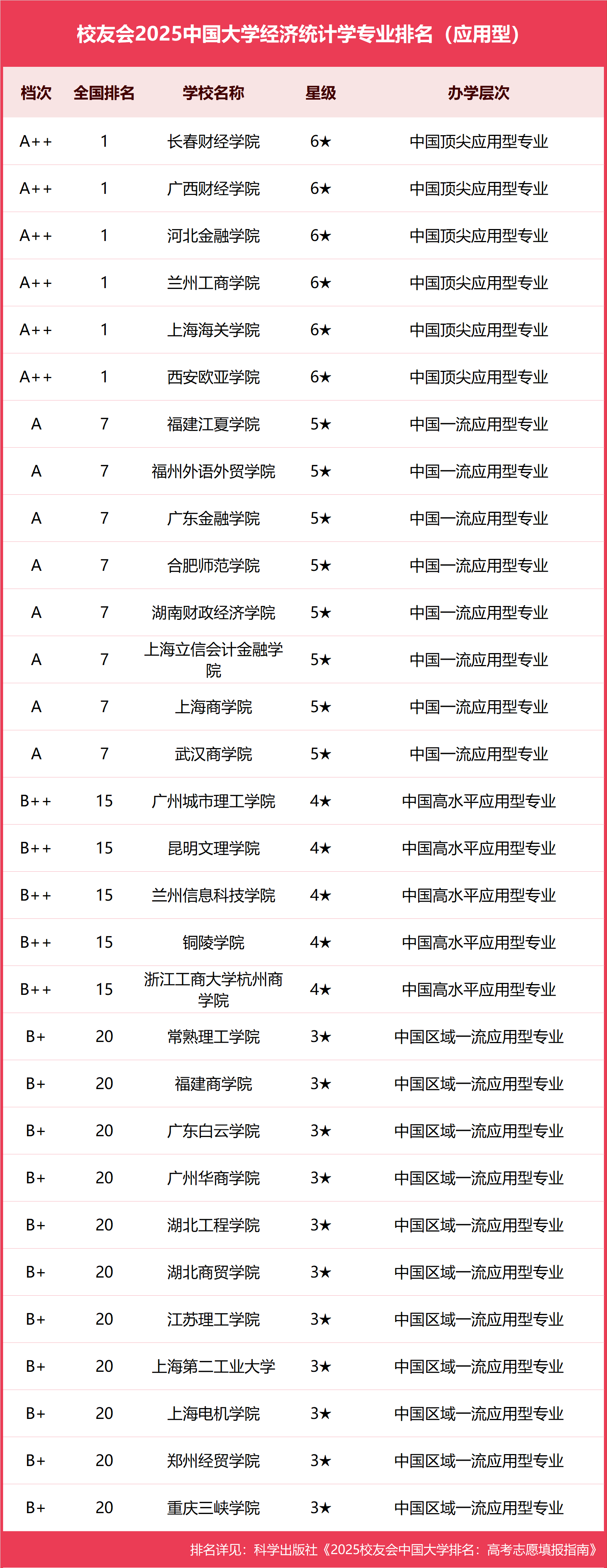 校友会2025中国大学经济统计学专业排名，西安财经大学、河北金融学院等第一
