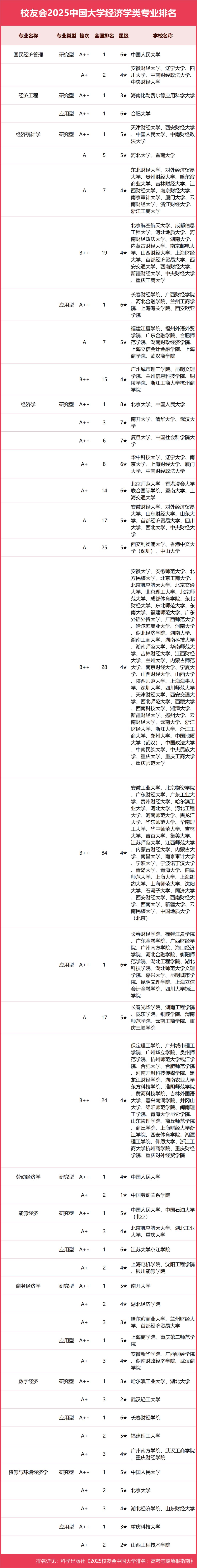 校友会2025中国大学经济学类专业排名，中国人民大学、 河北金融学院第一