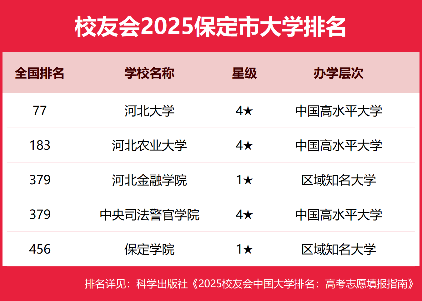 校友会2025保定市大学排名 ，河北大学、河北农业大学前二