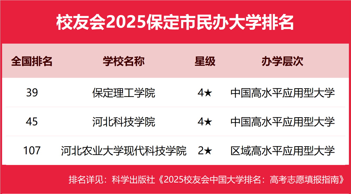 校友会2025保定市大学排名 ，河北大学、河北农业大学前二