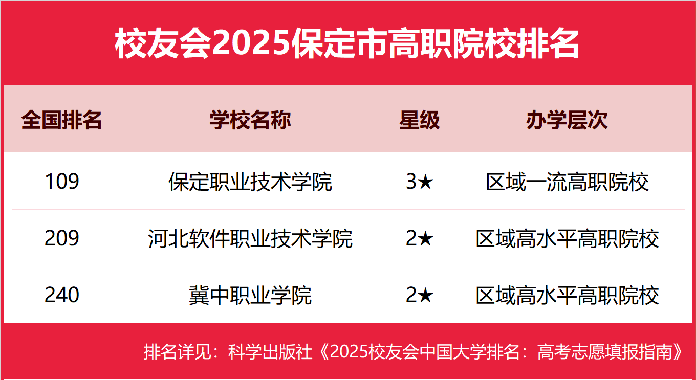 校友会2025保定市大学排名 ，河北大学、河北农业大学前二