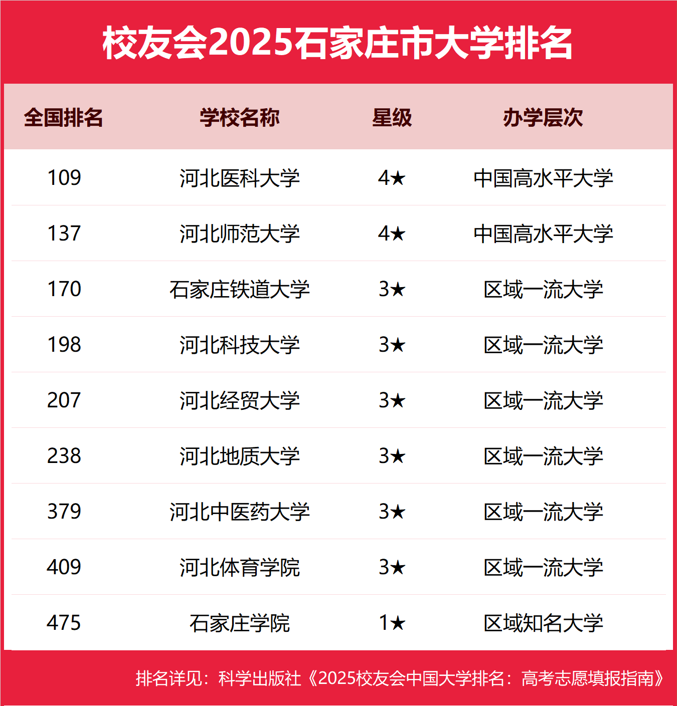 校友会2025石家庄市大学排名 ，河北医科大学、河北师范大学前二