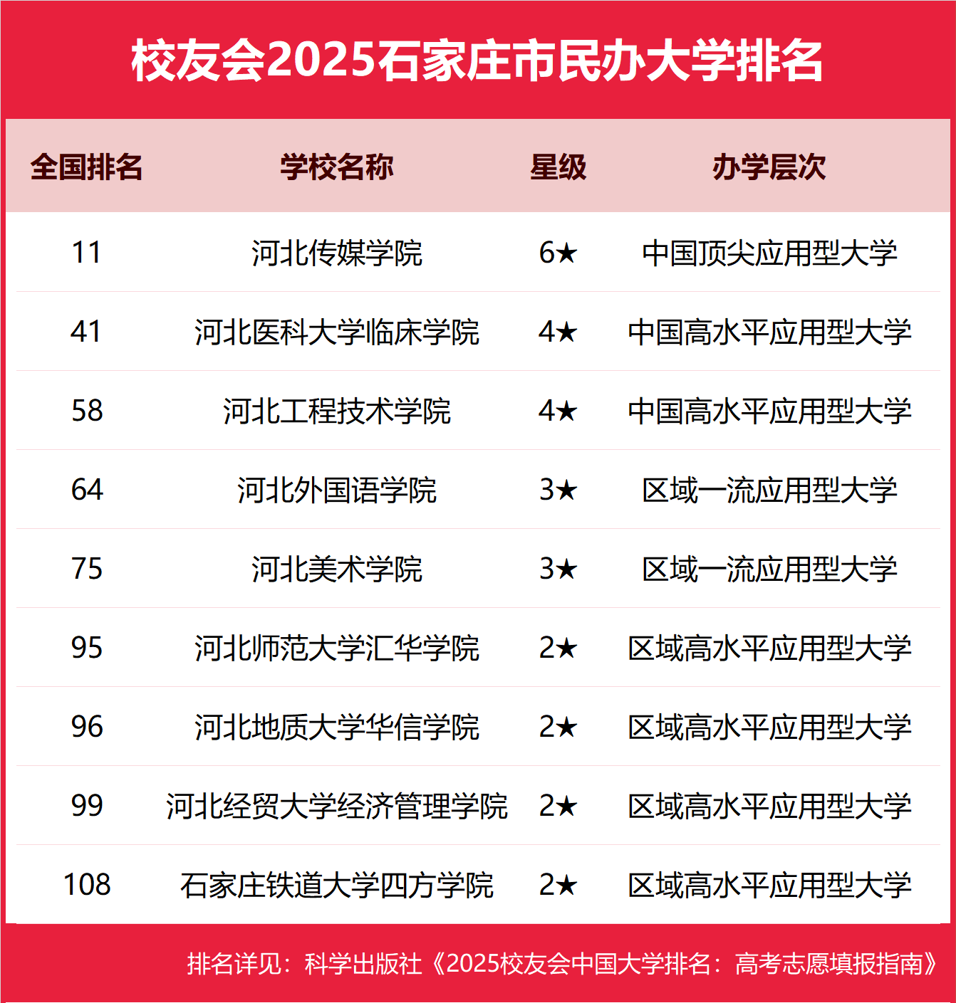 校友会2025石家庄市大学排名 ，河北医科大学、河北师范大学前二