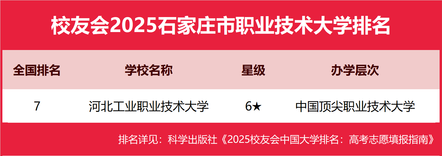 校友会2025石家庄市大学排名 ，河北医科大学、河北师范大学前二