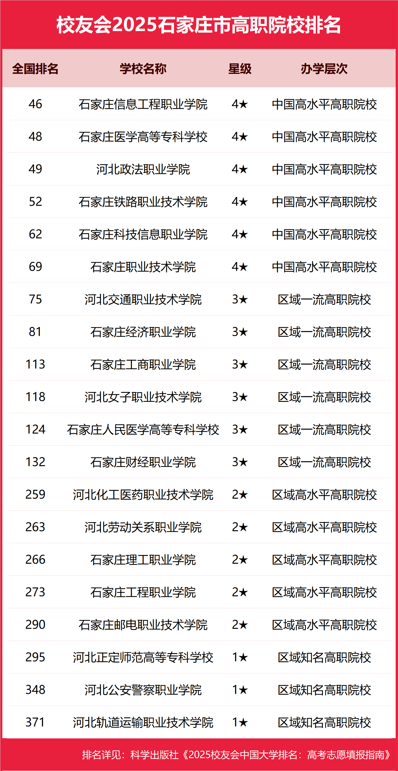 校友会2025石家庄市大学排名 ，河北医科大学、河北师范大学前二