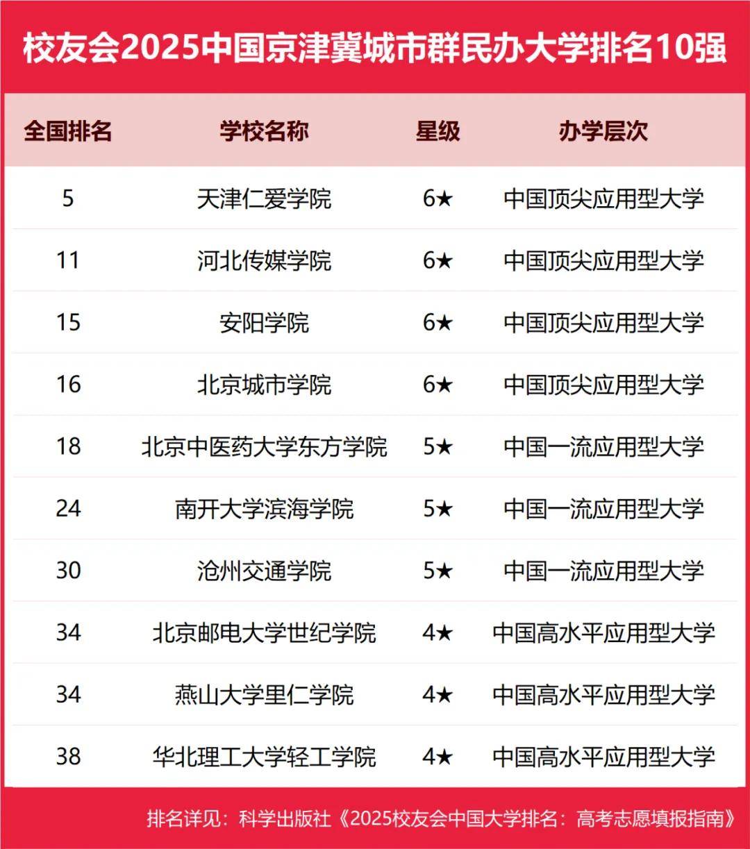 2025中国京津冀城市群职业技术大学排名， 河北科技工程职业技术大学、河北工业职业技术大学第二