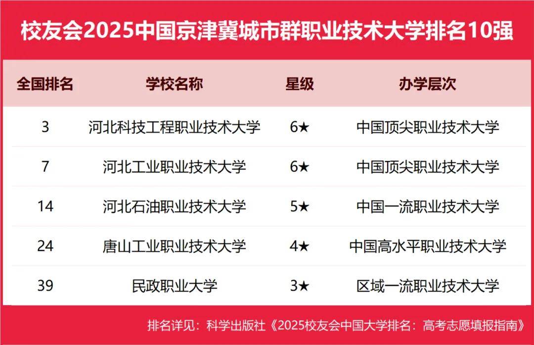 2025中国京津冀城市群职业技术大学排名， 河北科技工程职业技术大学、河北工业职业技术大学第二
