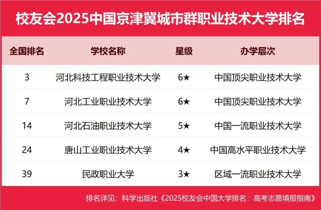 2025中国京津冀城市群职业技术大学排名， 河北科技工程职业技术大学、河北工业职业技术大学第二