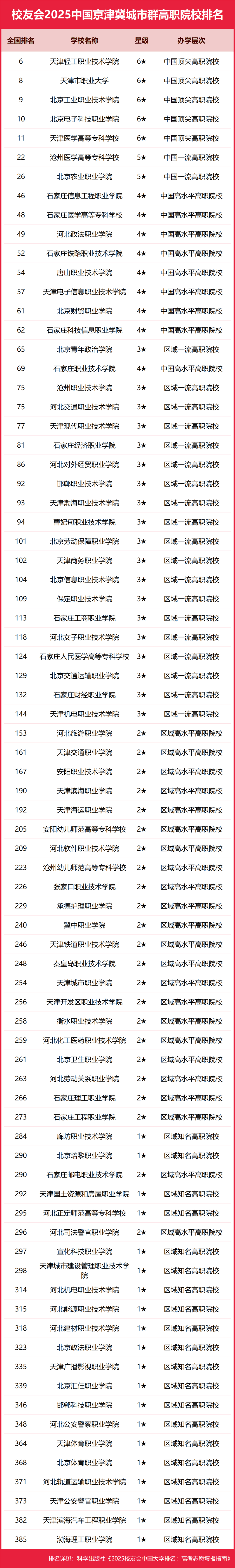 2025中国京津冀城市群职业技术大学排名， 河北科技工程职业技术大学、河北工业职业技术大学第二