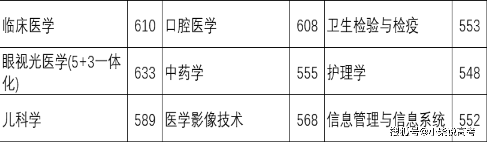 家长必读！温州医科大学2024年在河北省各专业录取最低投档线