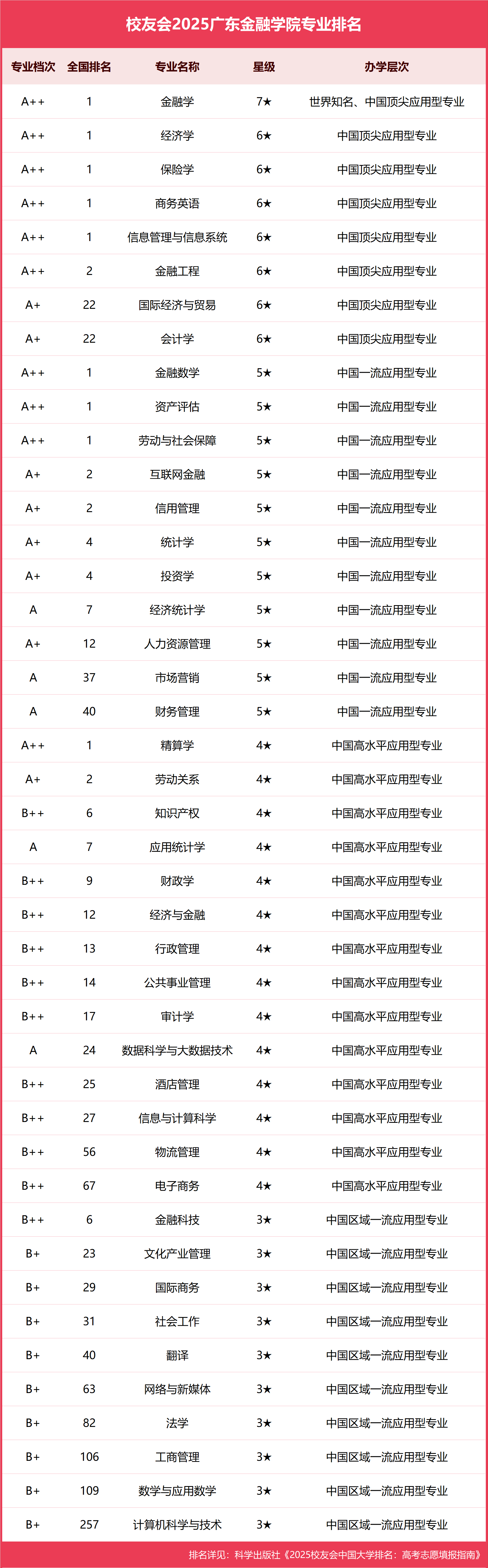 校友会2025广东金融学院专业排名，金融学全国第一