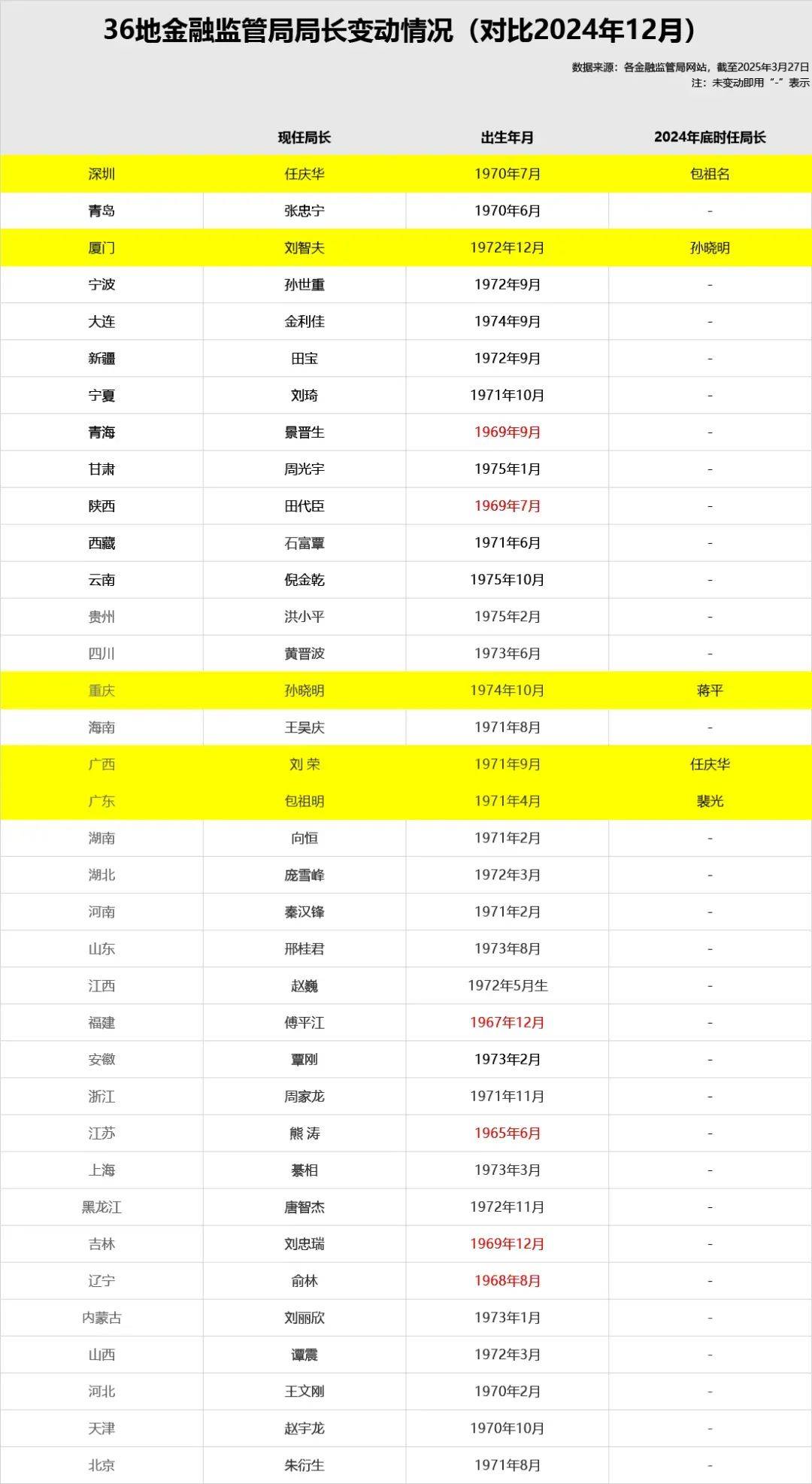 广东、广西、深圳三地金融监管局迎新局长！