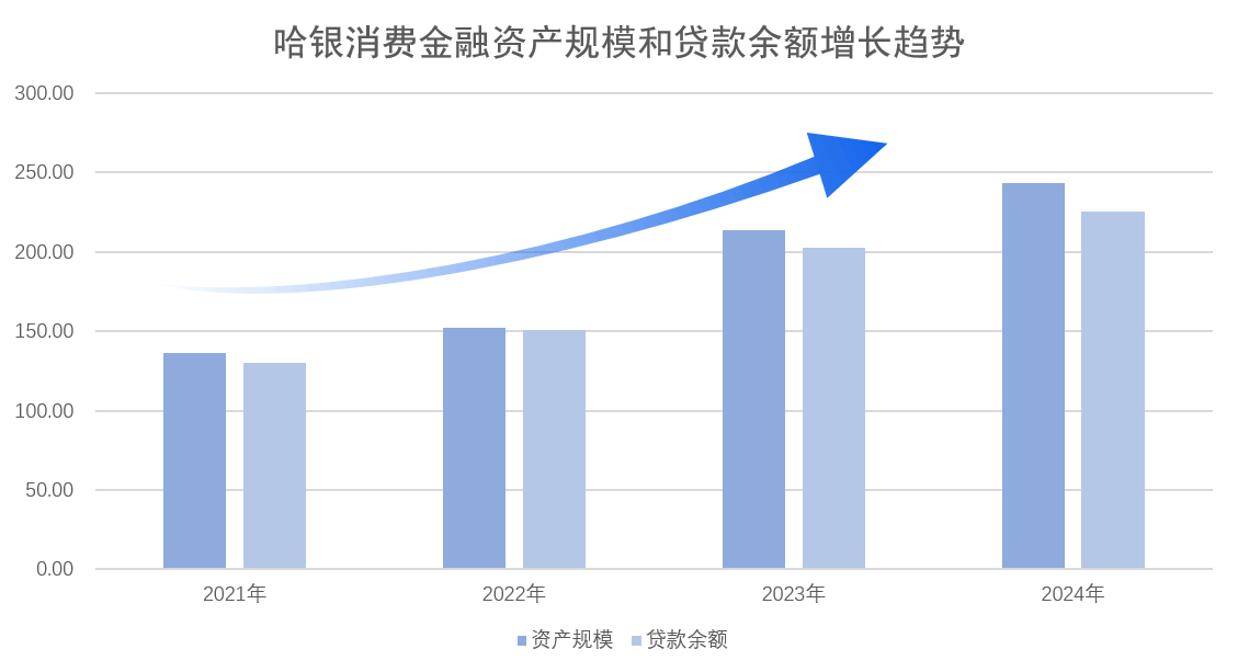 哈银消费金融披露2024年度业绩：营收利润持续稳健增长