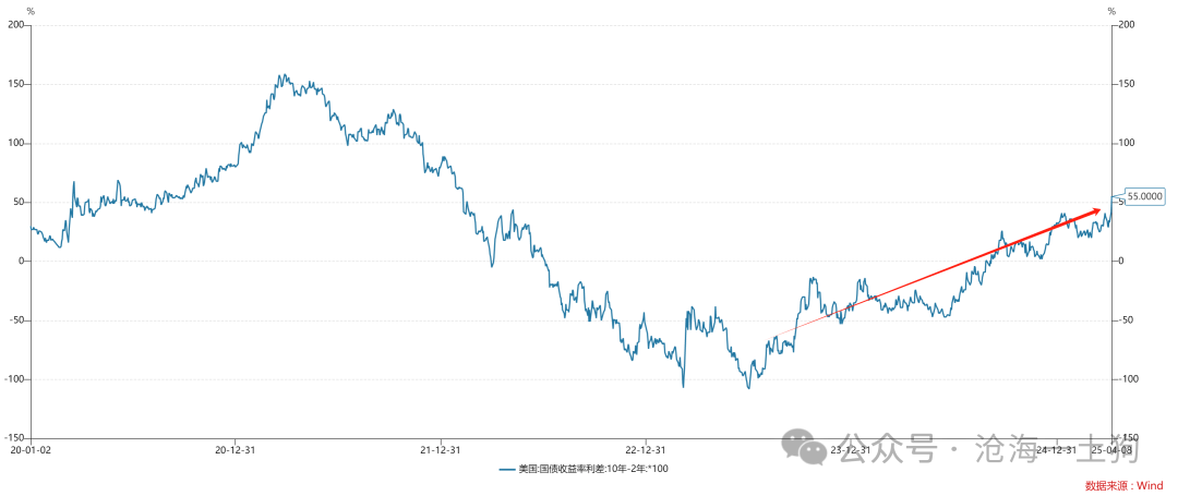关于美国爆发金融危机的可能性