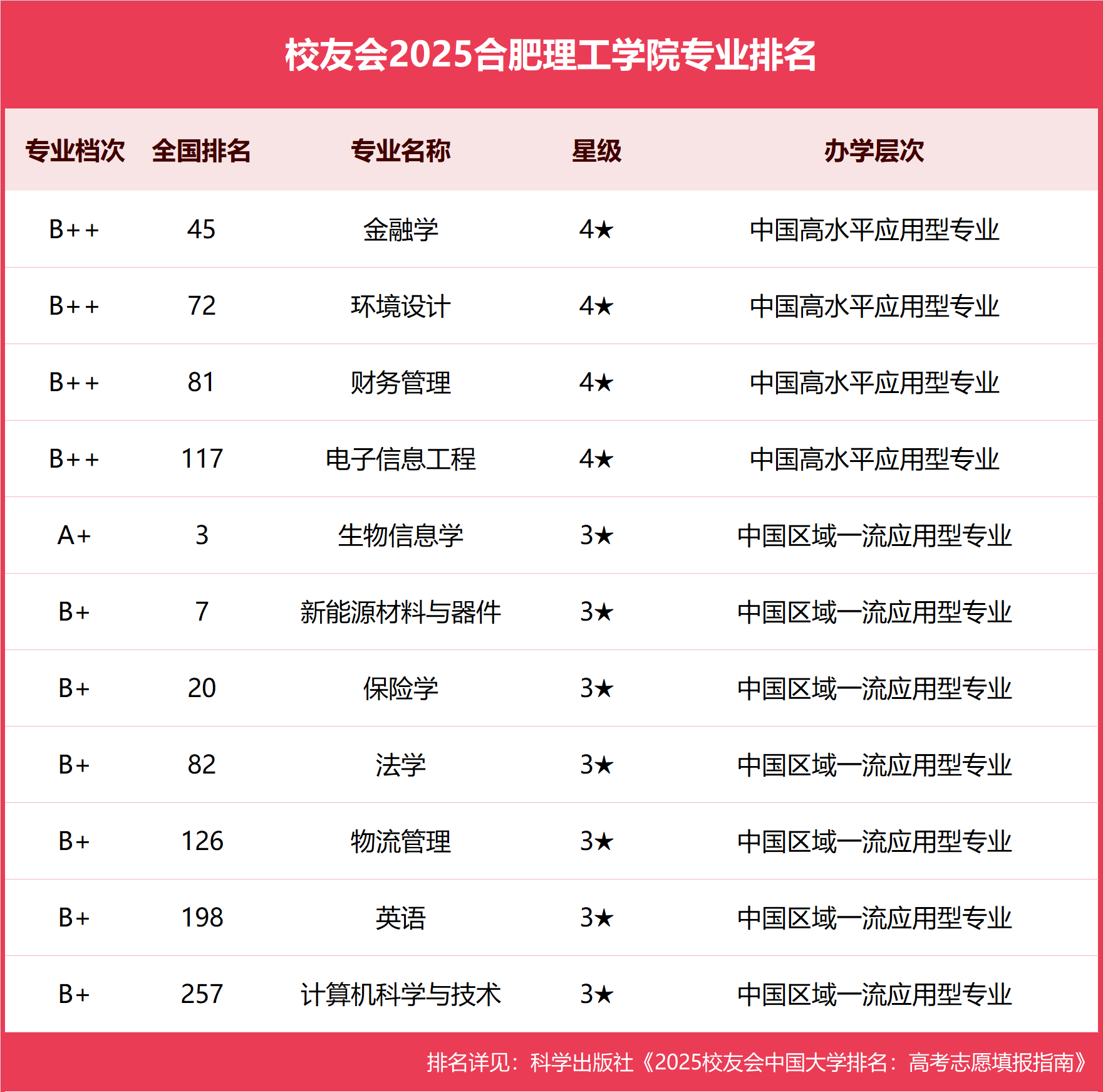 校友会2025合肥理工学院专业排名，金融学全国第45