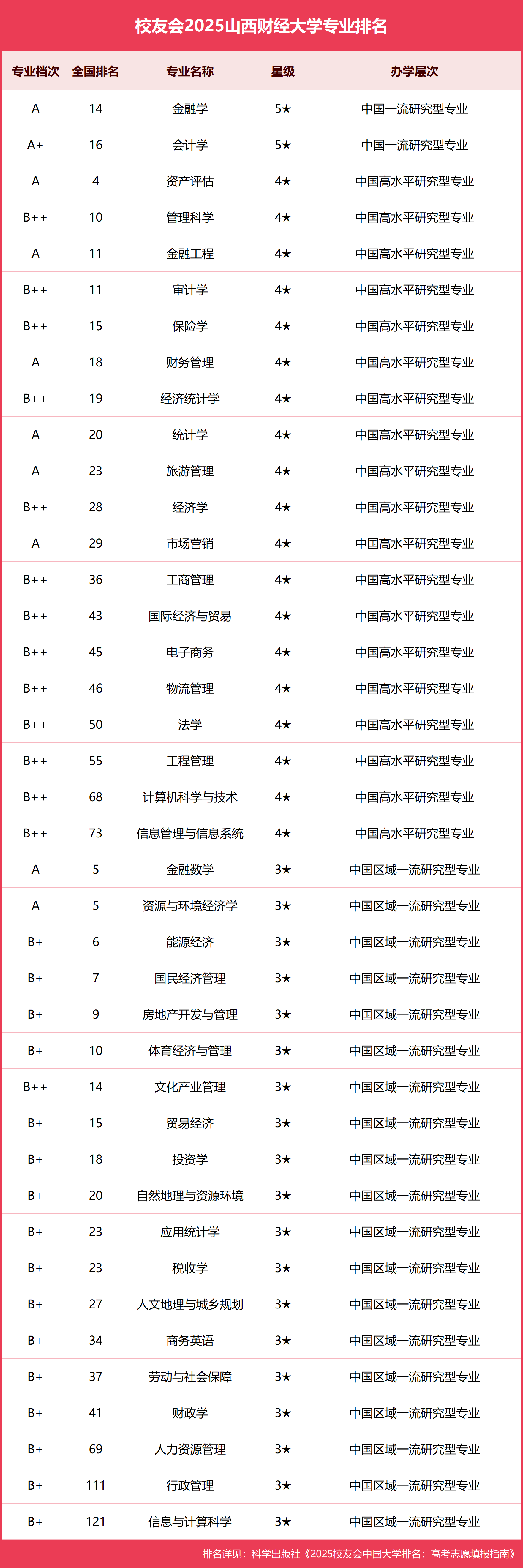 校友会2025山西财经大学专业排名，金融学全国第十四