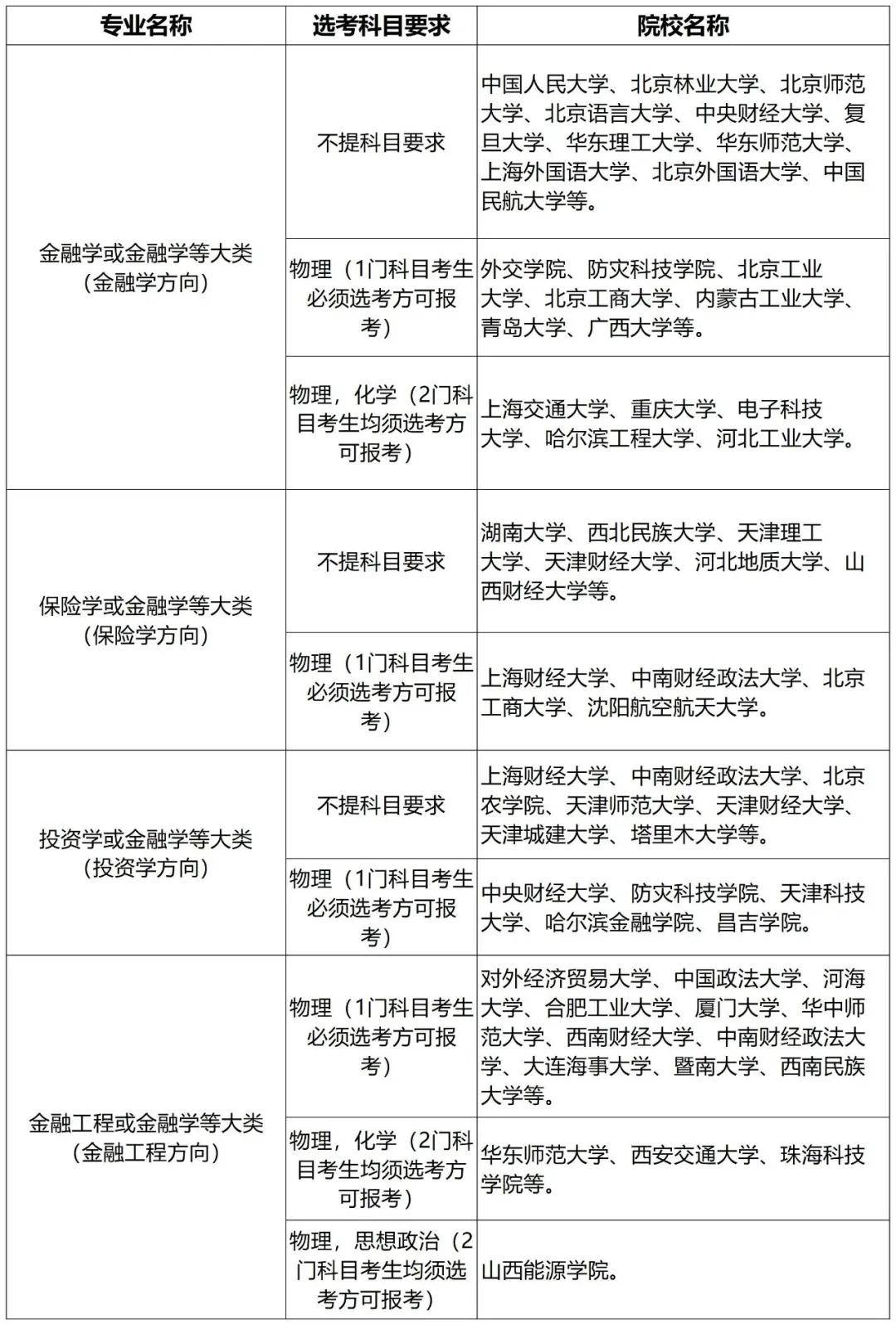 金融学类专业选科要求为何不同？看完就懂了
