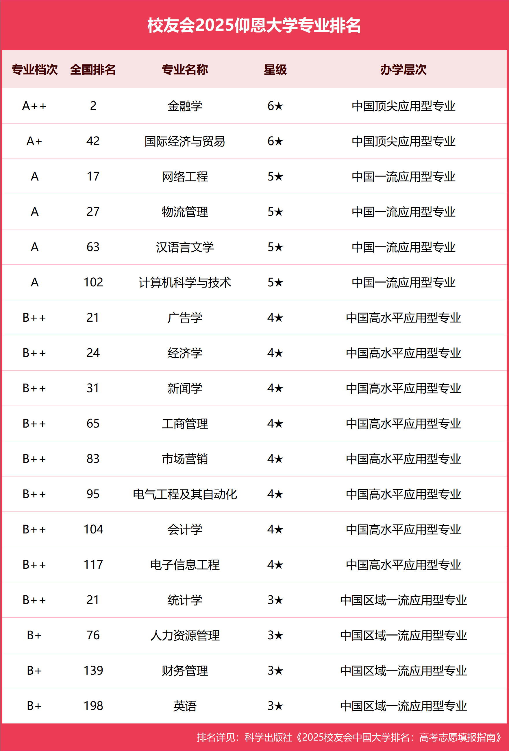 校友会2025仰恩大学专业排名，金融学全国第二