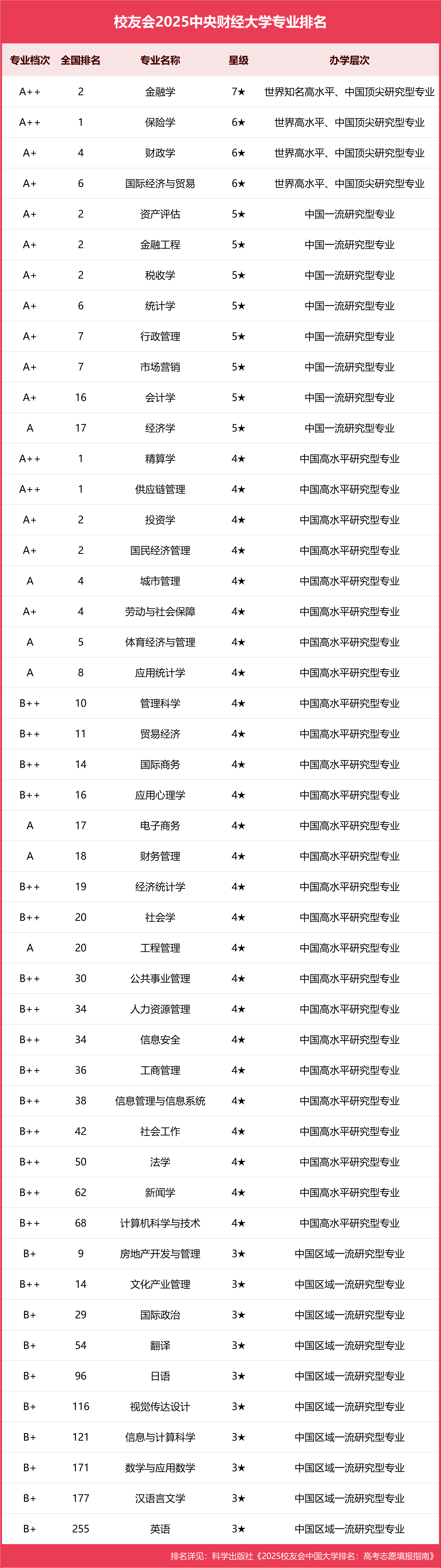 校友会2025中央财经大学专业排名，金融学全国第二