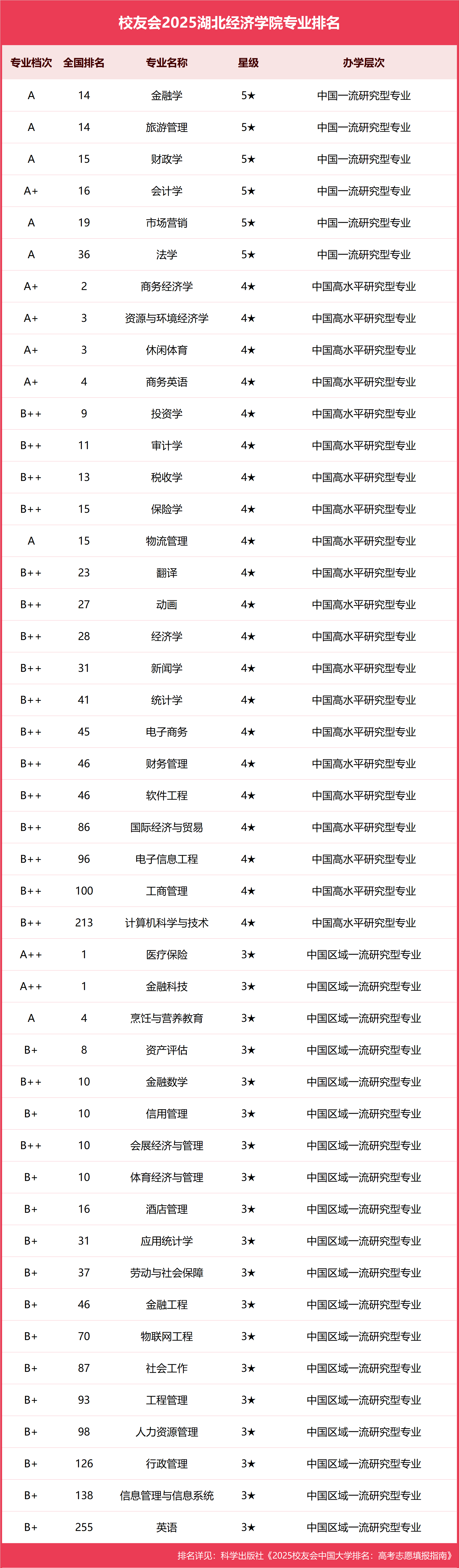 校友会2025湖北经济学院专业排名，金融学全国第十四